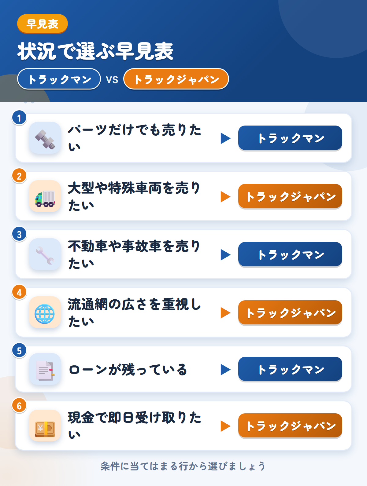 トラックマンとトラックジャパンの選び方の早見表。パーツだけでも売りたいならトラックマン、大型や特殊車両を売りたいならトラックジャパン