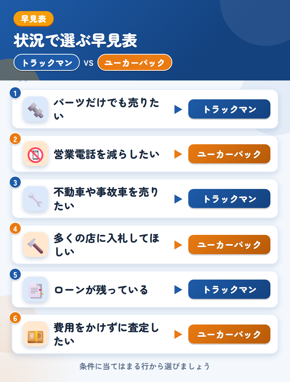 トラックマンとユーカーパックの選び方の早見表。パーツだけでも売りたいならトラックマン、営業電話を減らしたいならユーカーパック
