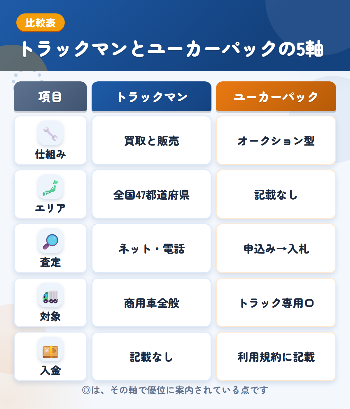 トラックマンとユーカーパックの5軸比較表。仕組み、エリア、査定、対象、入金の違いを一覧にした図解