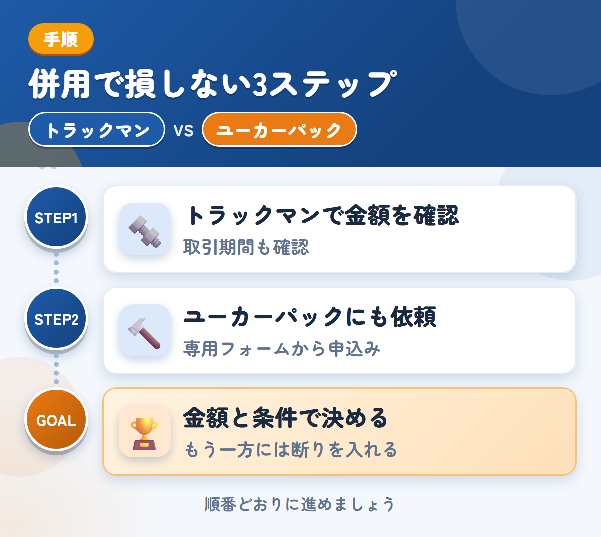トラックマンとユーカーパックを併用する3ステップ。確定査定後の取引期間も、このときに聞きましょう、トラック・バス専用フォームから、申し込みましょう、金額と条件で決める