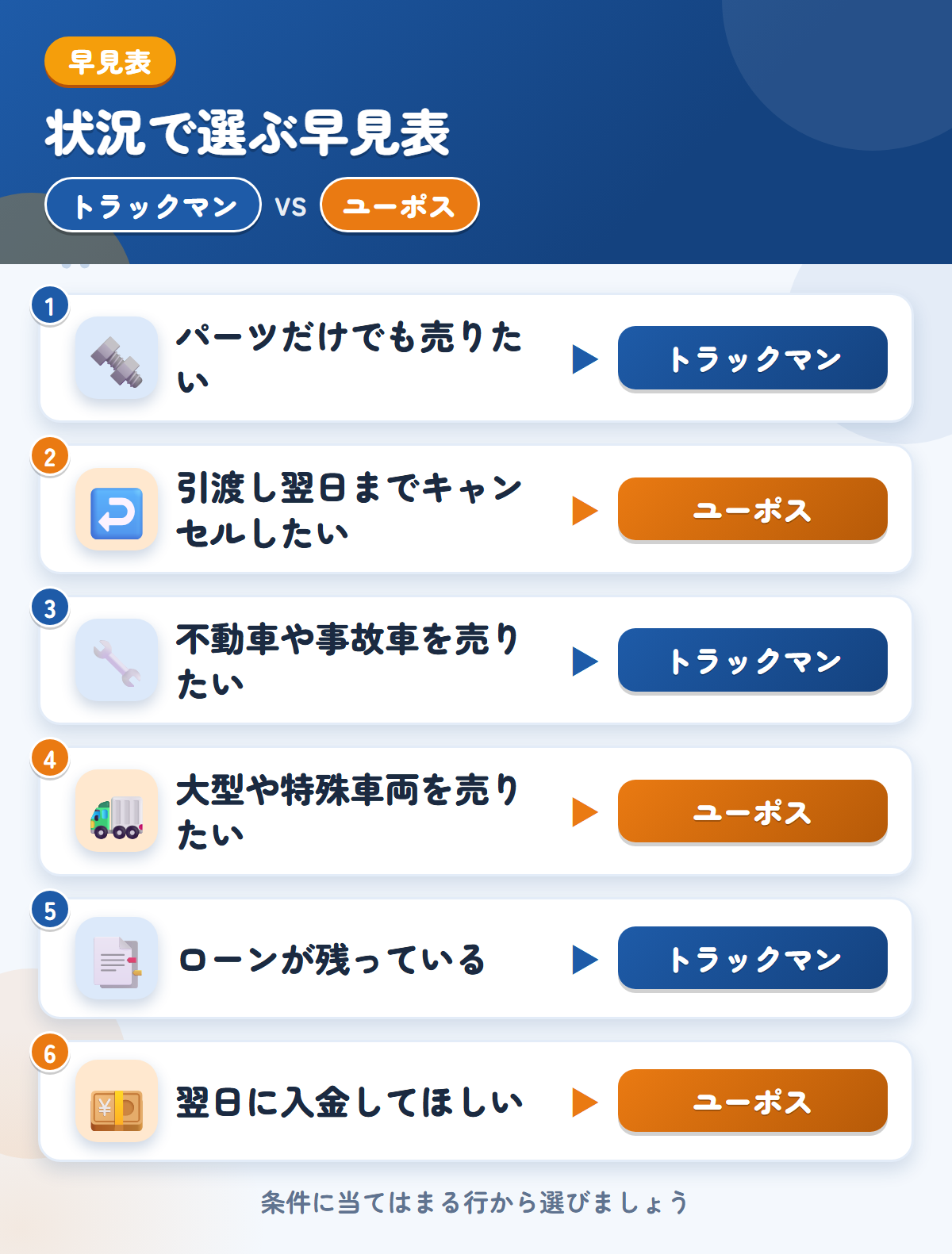 トラックマンとユーポスの選び方の早見表。パーツだけでも売りたいならトラックマン、引渡し翌日までキャンセルしたいならユーポス