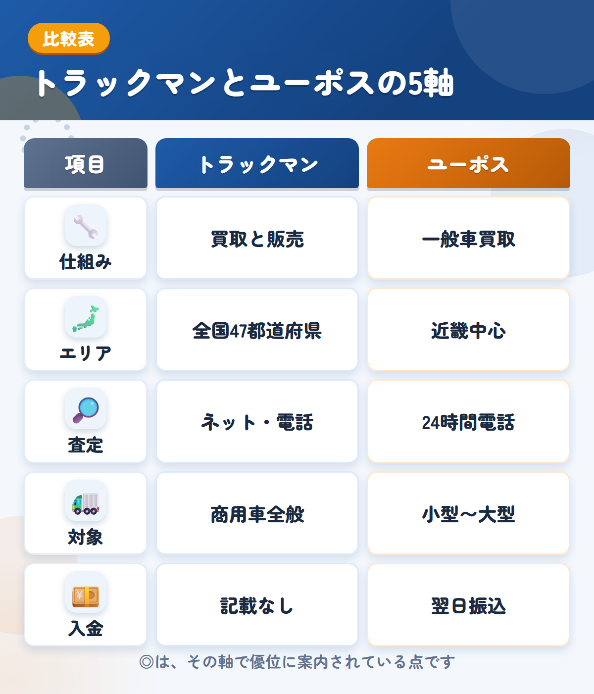 トラックマンとユーポスの5軸比較表。仕組み、エリア、査定、対象、入金の違いを一覧にした図解