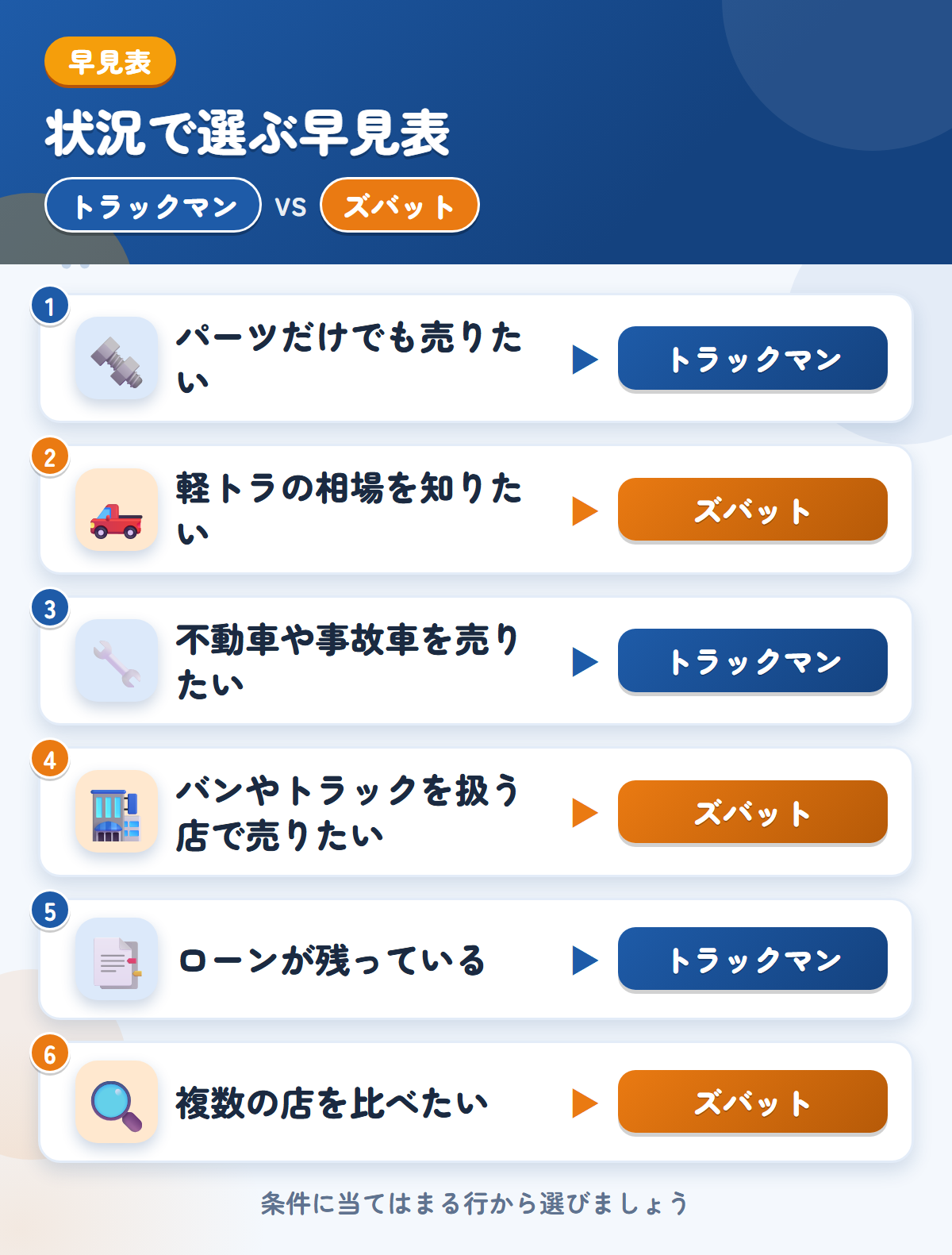 トラックマンとズバットの選び方の早見表。パーツだけでも売りたいならトラックマン、軽トラの相場を知りたいならズバット