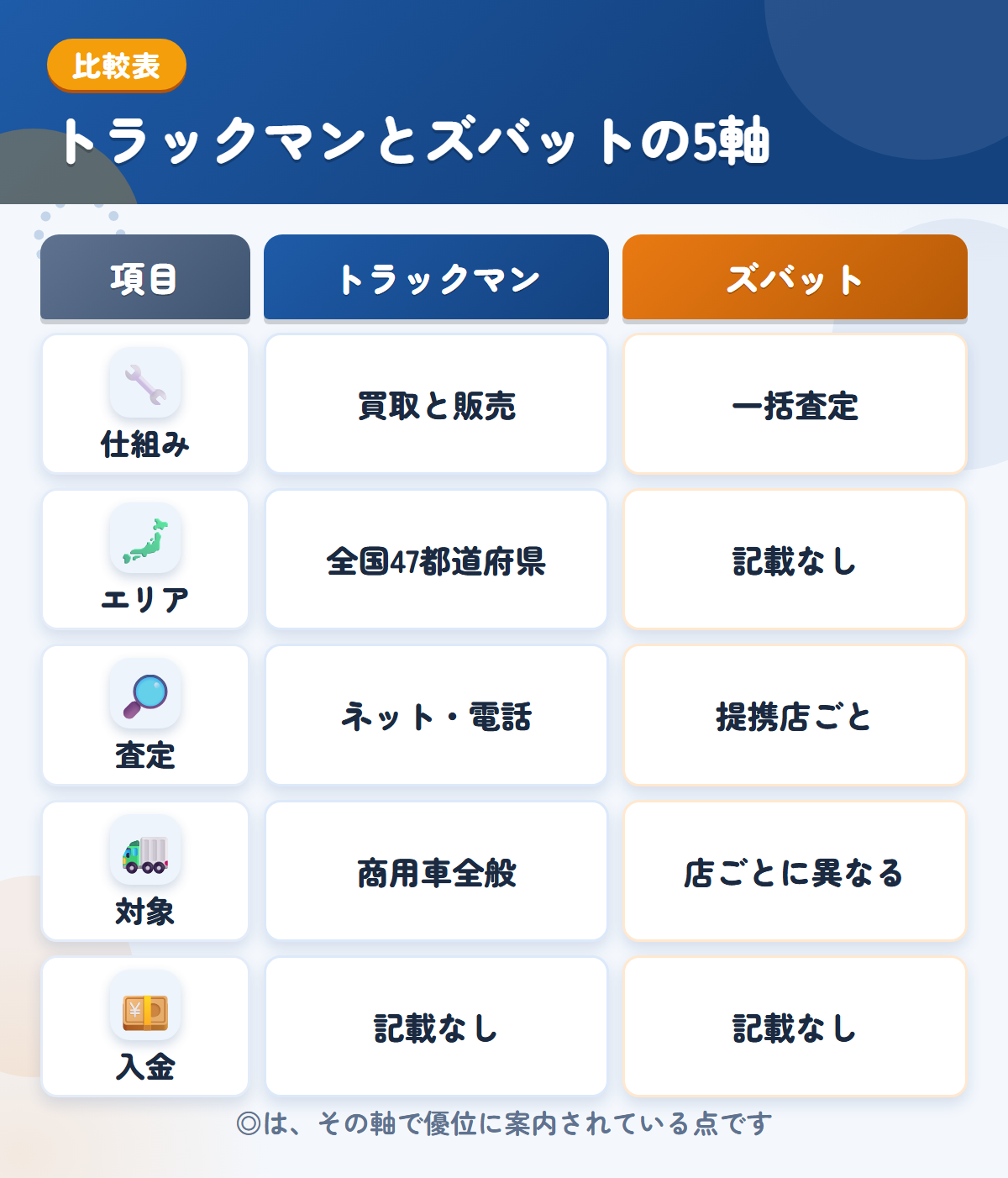 トラックマンとズバットの5軸比較表。仕組み、エリア、査定、対象、入金の違いを一覧にした図解