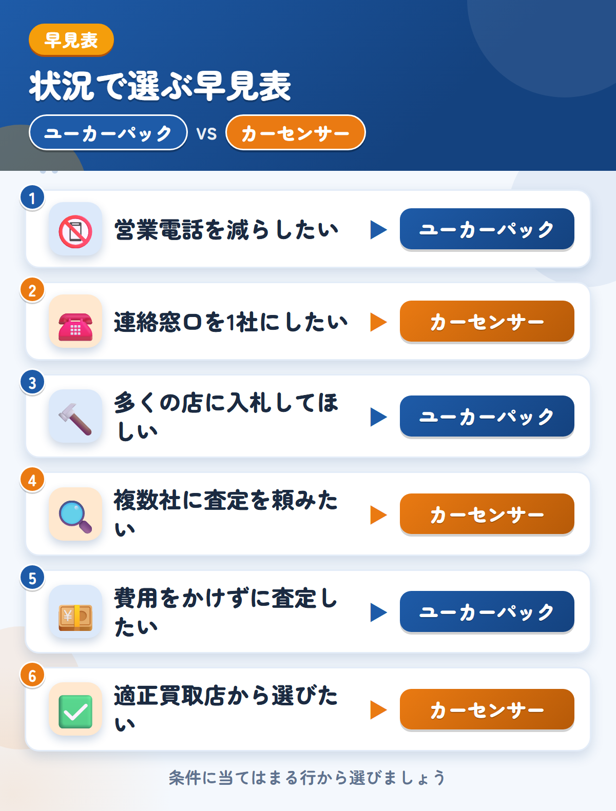 ユーカーパックとカーセンサーの選び方の早見表。営業電話を減らしたいならユーカーパック、連絡窓口を1社にしたいならカーセンサー