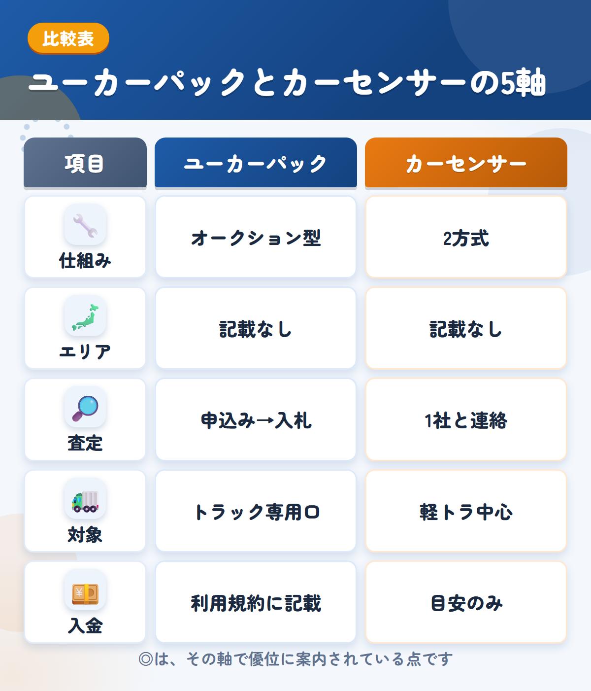 ユーカーパックとカーセンサーの5軸比較表。仕組み、エリア、査定、対象、入金の違いを一覧にした図解