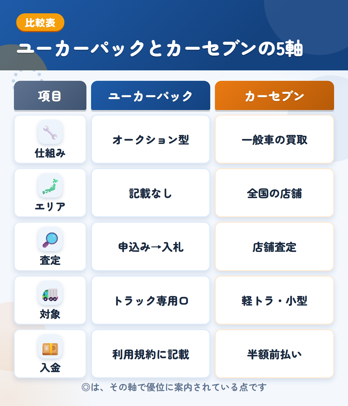 ユーカーパックとカーセブンの5軸比較表。仕組み、エリア、査定、対象、入金の違いを一覧にした図解