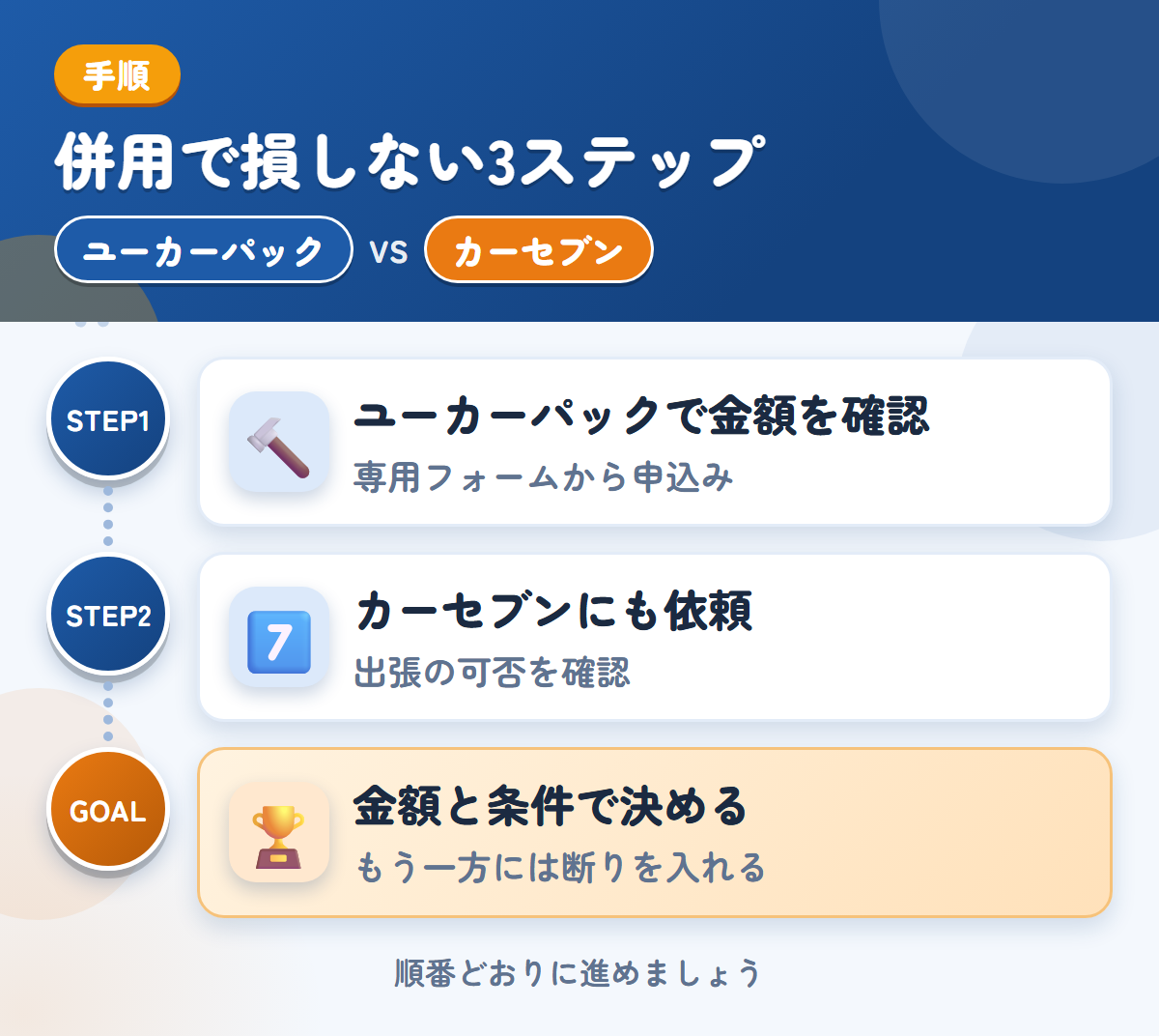 ユーカーパックとカーセブンを併用する3ステップ。トラック・バス専用フォームから、申し込みましょう、出張査定の可否は、申込み時に聞きましょう、金額と条件で決める