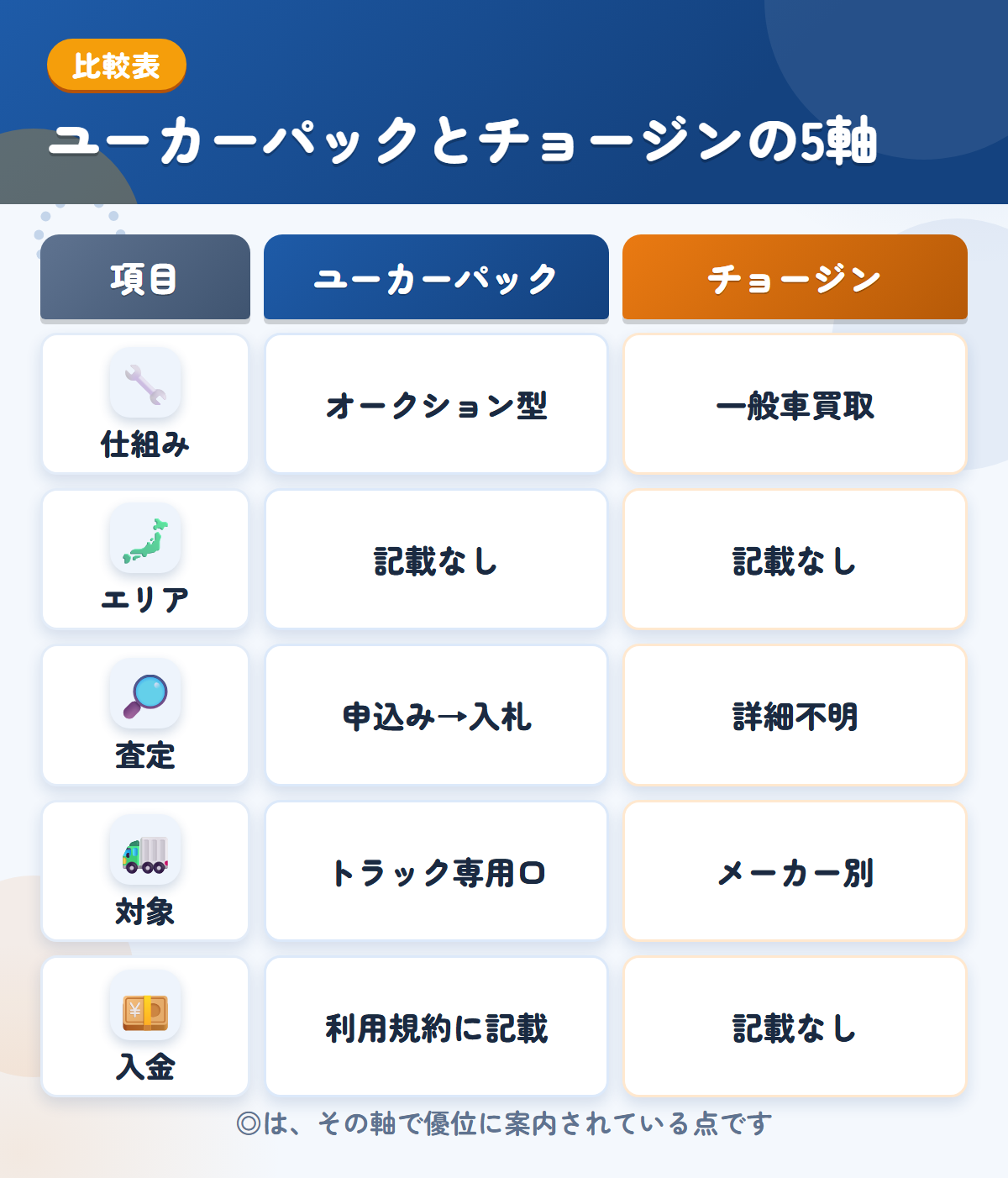 ユーカーパックとチョージンの5軸比較表。仕組み、エリア、査定、対象、入金の違いを一覧にした図解