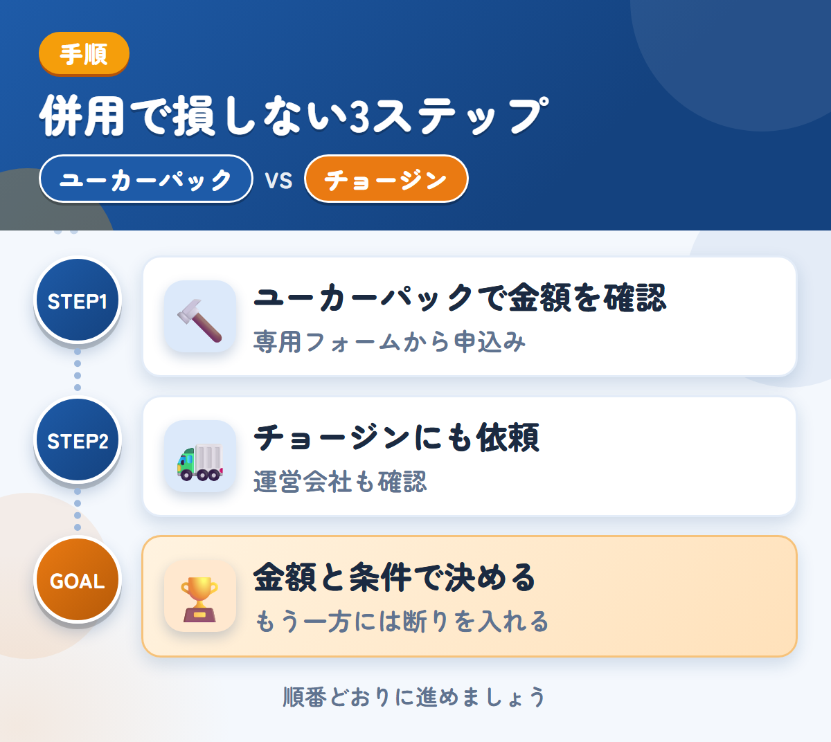 ユーカーパックとチョージンを併用する3ステップ。トラック・バス専用フォームから、申し込みましょう、運営会社と入金の条件も、このときに聞きましょう、金額と条件で決める
