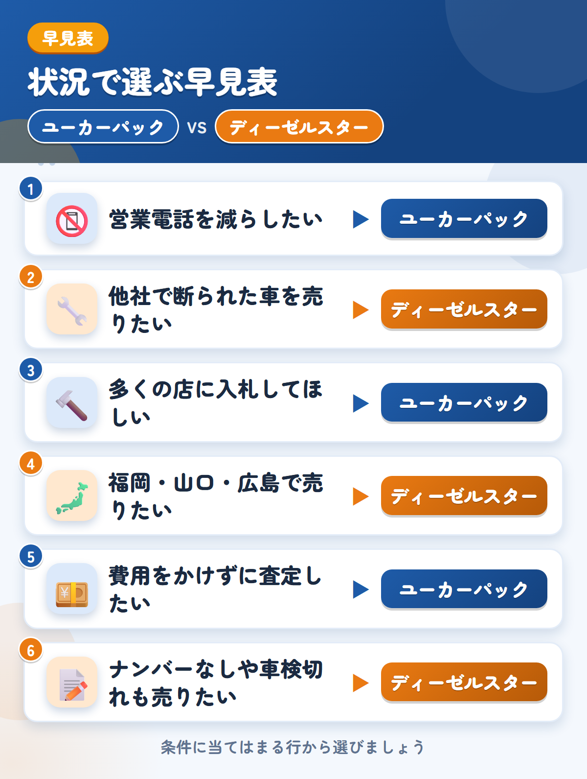 ユーカーパックとディーゼルスターの選び方の早見表。営業電話を減らしたいならユーカーパック、他社で断られた車を売りたいならディーゼルスター
