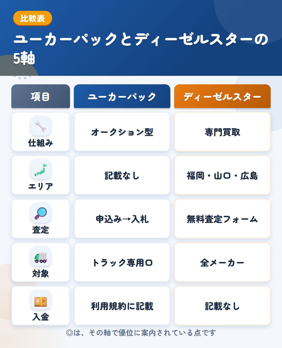 ユーカーパックとディーゼルスターの5軸比較表。仕組み、エリア、査定、対象、入金の違いを一覧にした図解