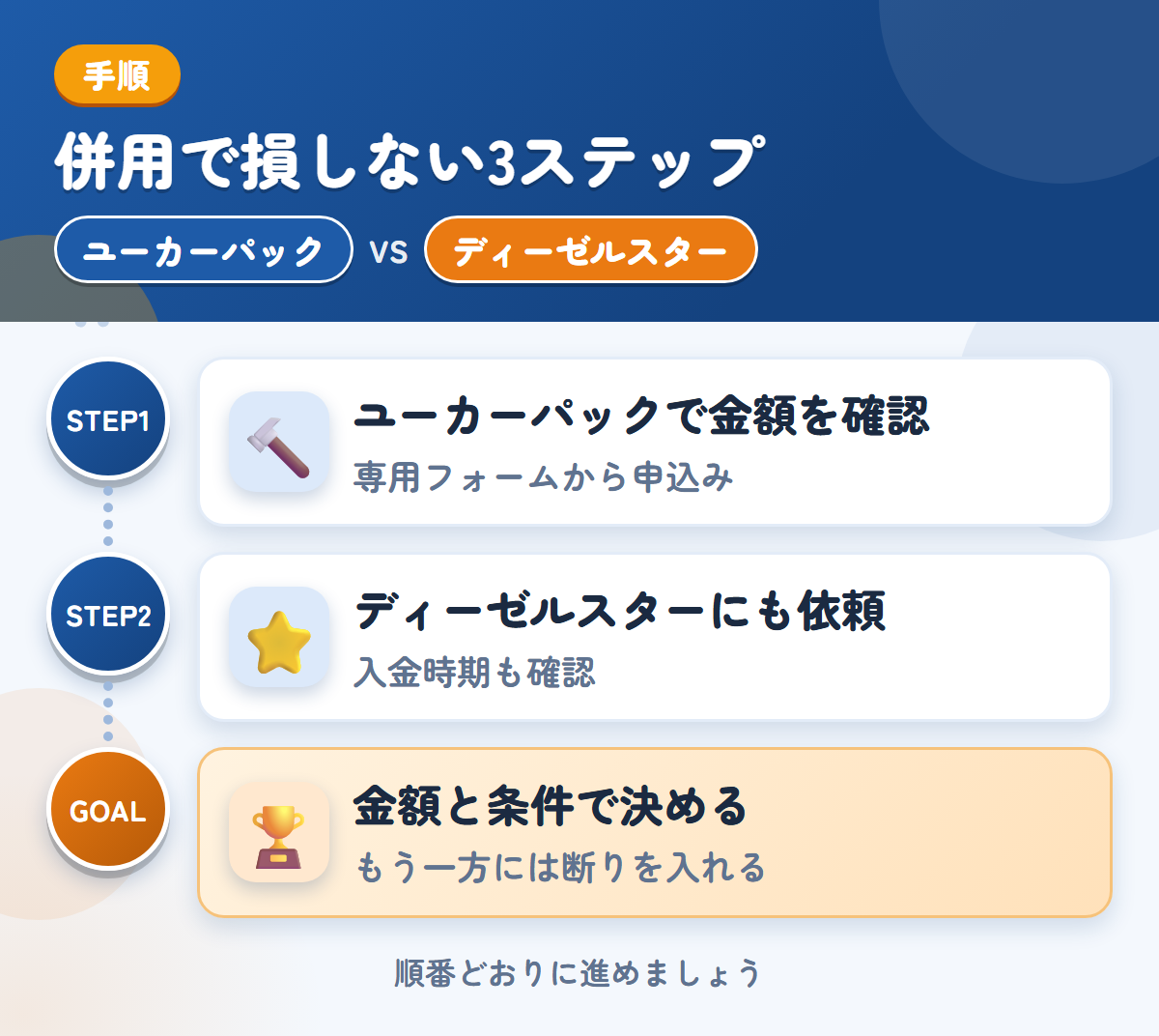 ユーカーパックとディーゼルスターを併用する3ステップ。トラック・バス専用フォームから、申し込みましょう、対応エリアと入金の条件を、このときに確認しましょう、金額と条件で決める
