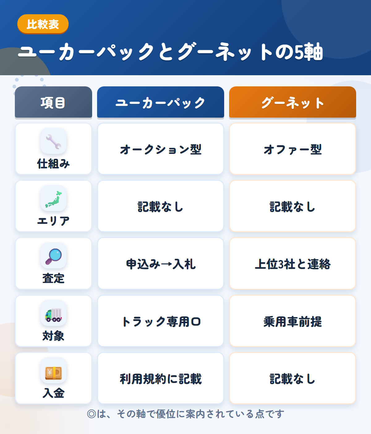 ユーカーパックとグーネットの5軸比較表。仕組み、エリア、査定、対象、入金の違いを一覧にした図解