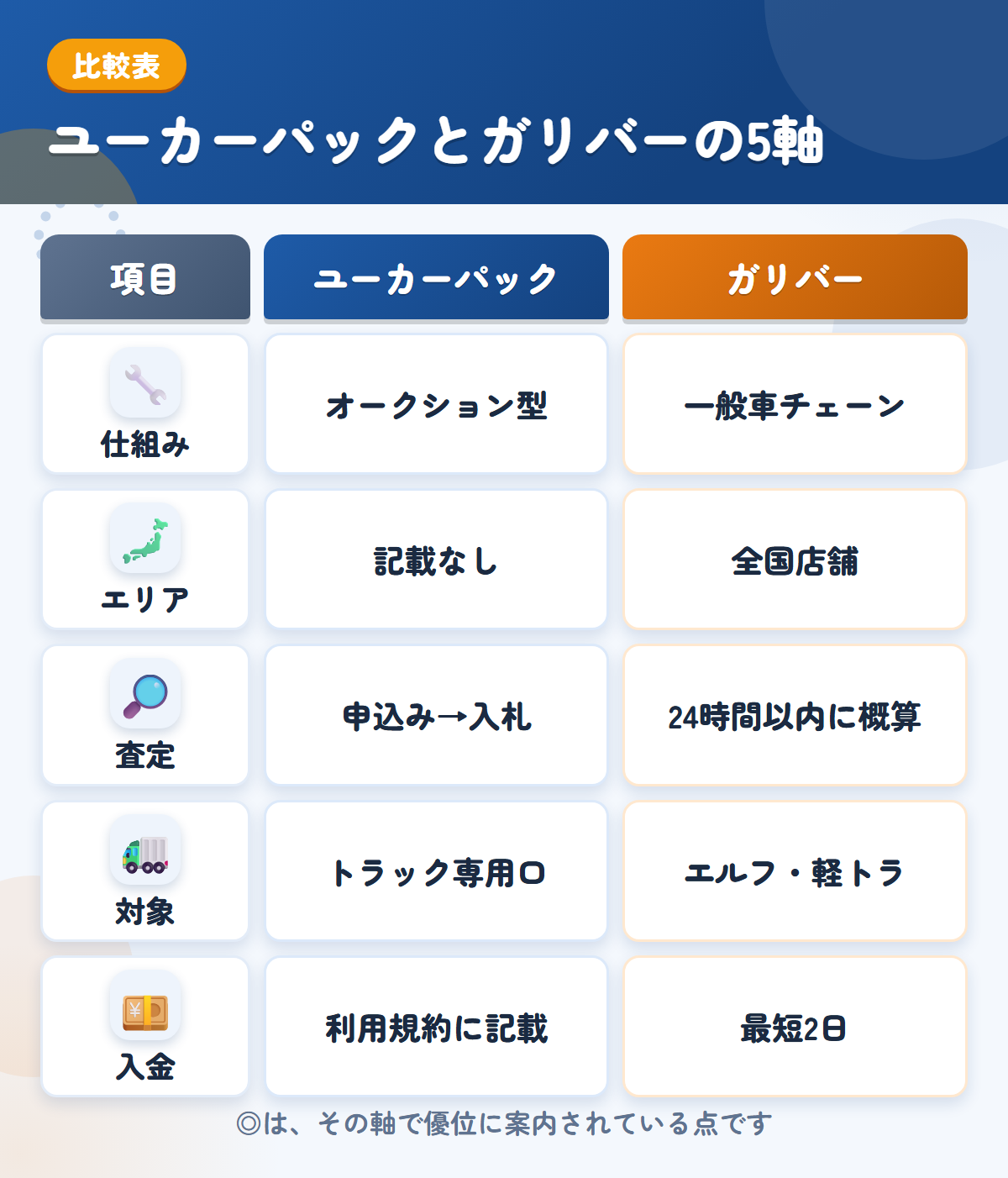 ユーカーパックとガリバーの5軸比較表。仕組み、エリア、査定、対象、入金の違いを一覧にした図解