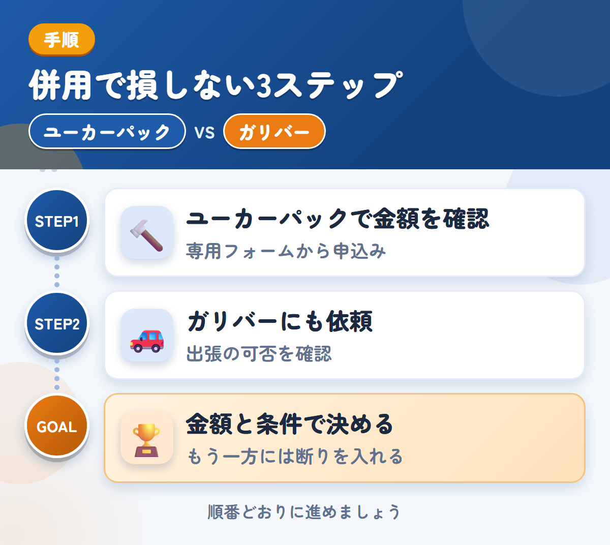 ユーカーパックとガリバーを併用する3ステップ。トラック・バス専用フォームから、申し込みましょう、出張の可否は、このときに聞きましょう、金額と条件で決める