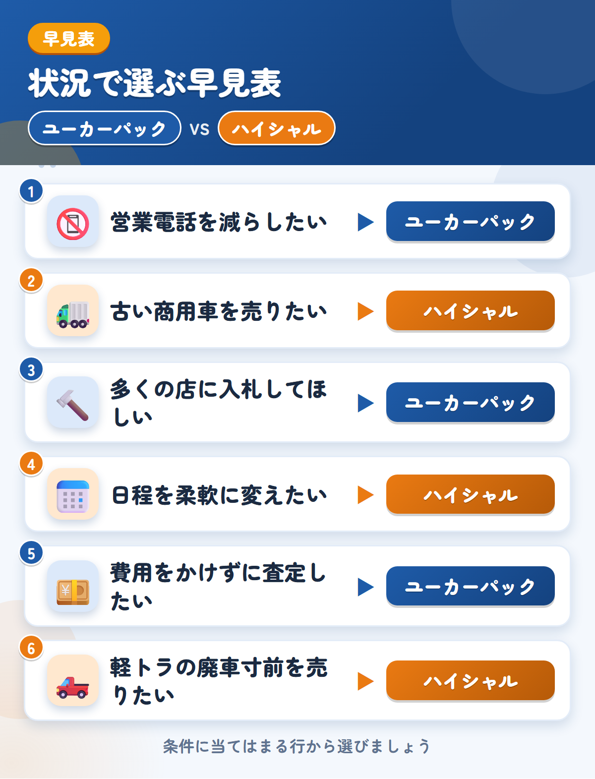 ユーカーパックとハイシャルの選び方の早見表。営業電話を減らしたいならユーカーパック、古い商用車を売りたいならハイシャル