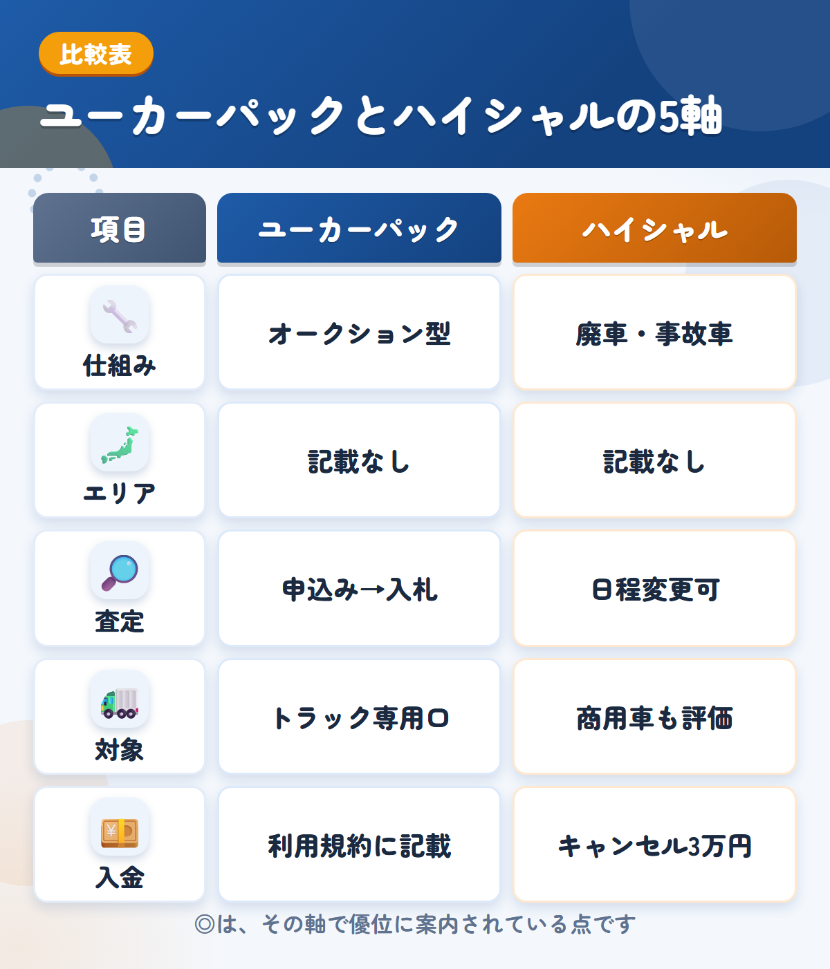 ユーカーパックとハイシャルの5軸比較表。仕組み、エリア、査定、対象、入金の違いを一覧にした図解