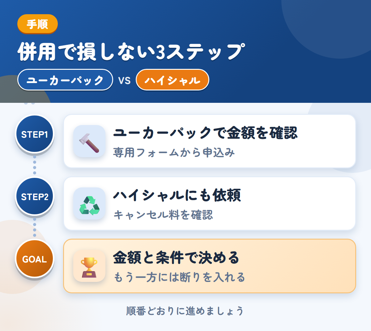 ユーカーパックとハイシャルを併用する3ステップ。トラック・バス専用フォームから、申し込みましょう、成約後のキャンセル料は30,000円なので、条件を先に聞きましょう、金額と条件で決める