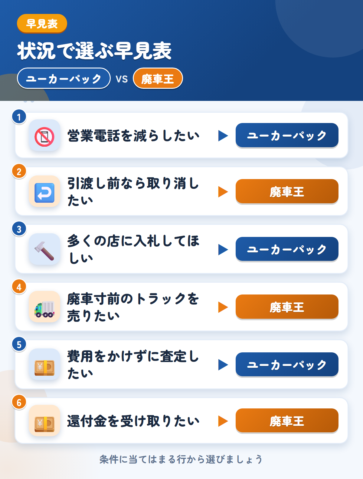 ユーカーパックと廃車王の選び方の早見表。営業電話を減らしたいならユーカーパック、引渡し前なら取り消したいなら廃車王