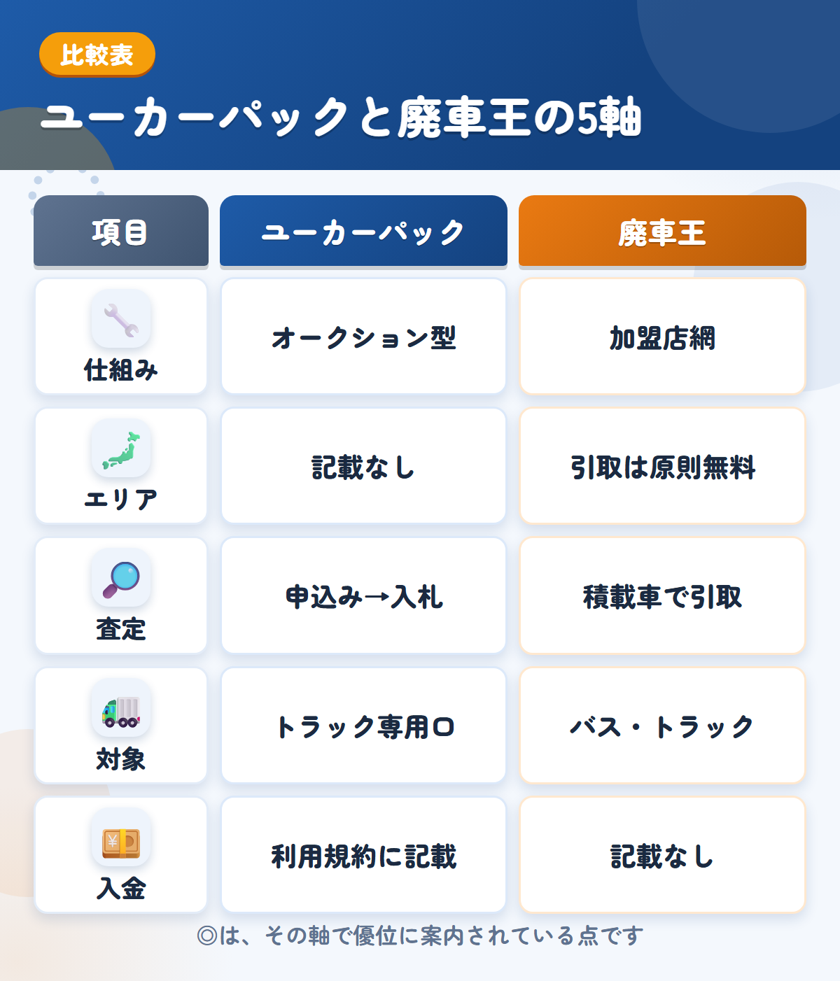ユーカーパックと廃車王の5軸比較表。仕組み、エリア、査定、対象、入金の違いを一覧にした図解