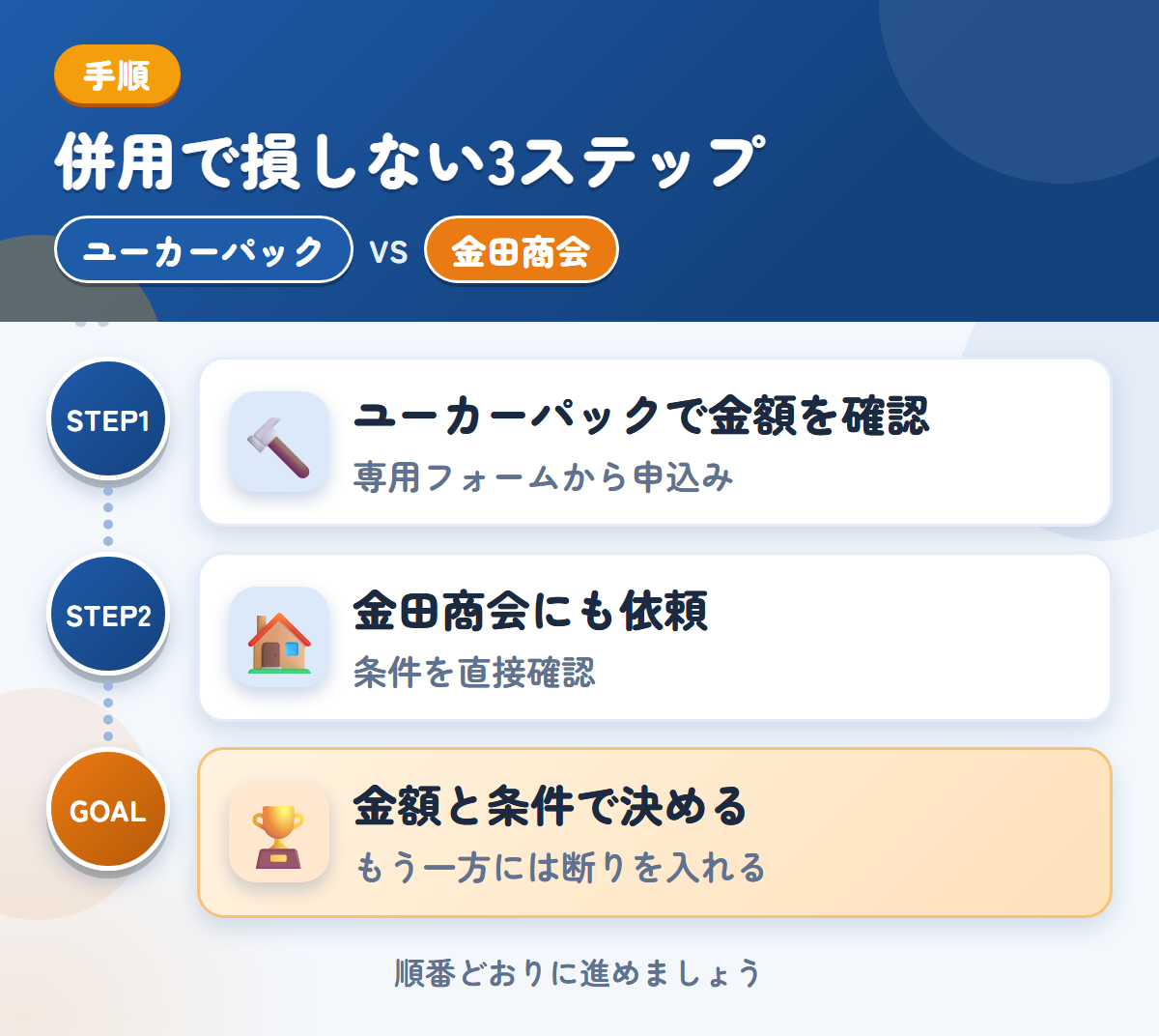 ユーカーパックと金田商会を併用する3ステップ。トラック・バス専用フォームから、申し込みましょう、公式での確認が取れていないため、条件は直接聞きましょう、金額と条件で決める