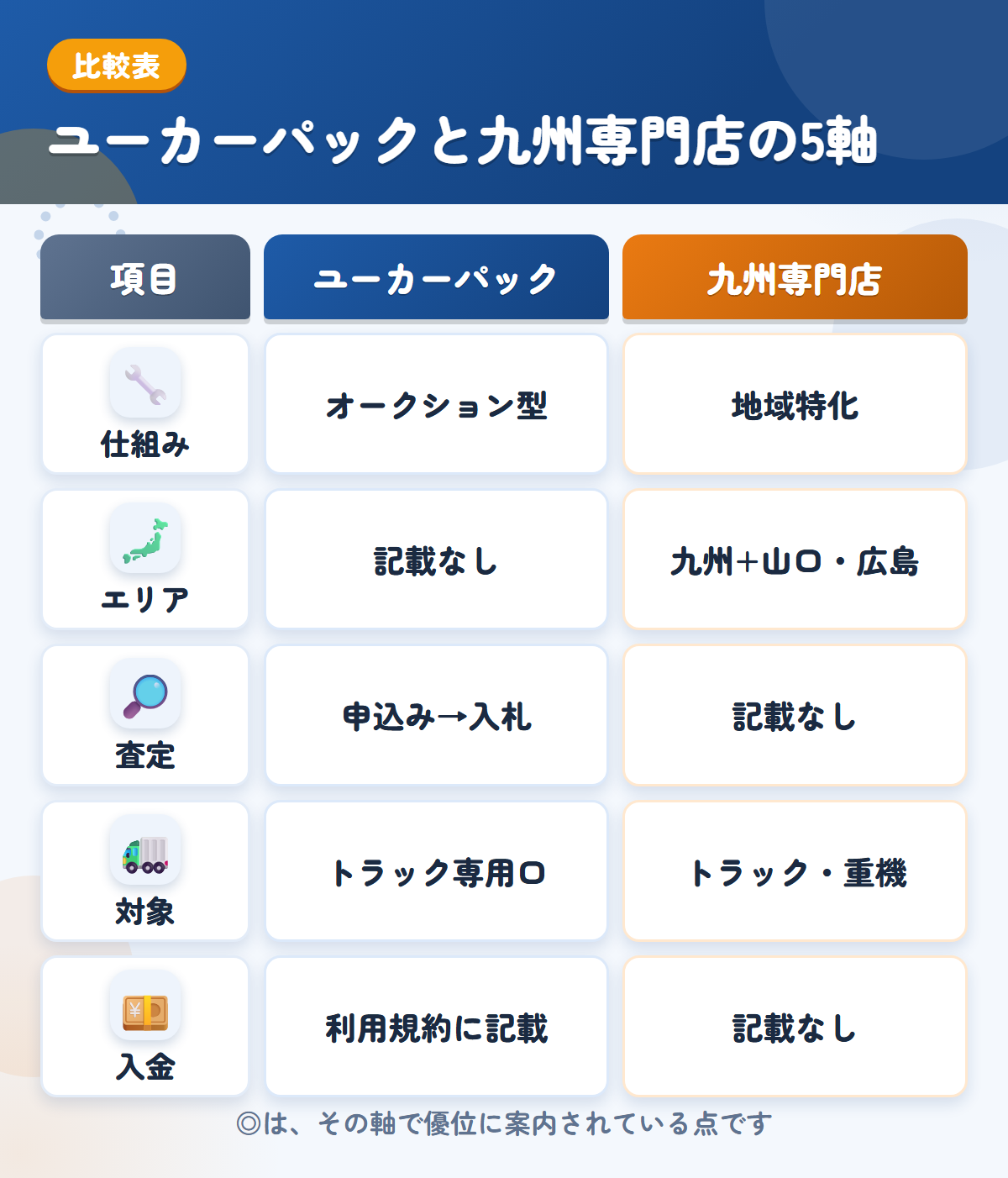 ユーカーパックと九州専門店の5軸比較表。仕組み、エリア、査定、対象、入金の違いを一覧にした図解