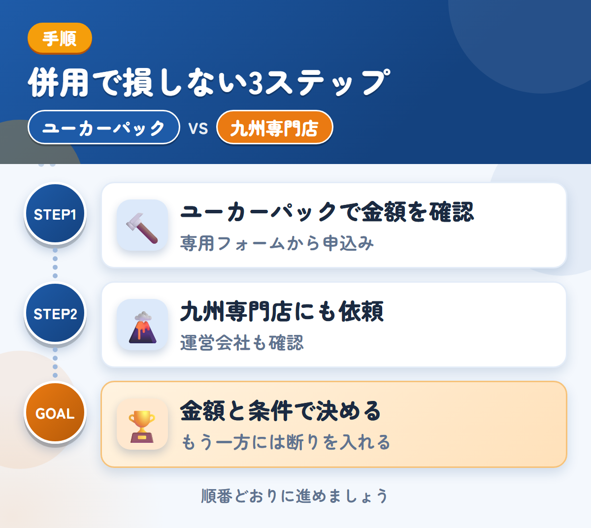 ユーカーパックと九州専門店を併用する3ステップ。トラック・バス専用フォームから、申し込みましょう、運営会社と入金の条件も、このときに聞きましょう、金額と条件で決める