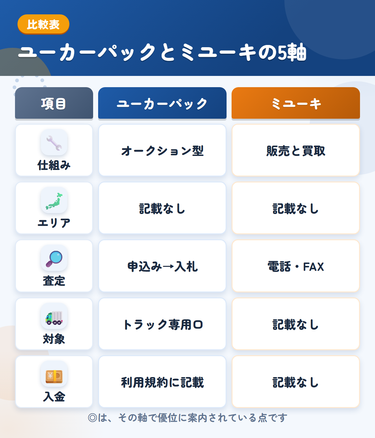 ユーカーパックとミユーキの5軸比較表。仕組み、エリア、査定、対象、入金の違いを一覧にした図解