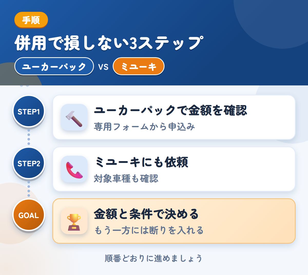 ユーカーパックとミユーキを併用する3ステップ。トラック・バス専用フォームから、申し込みましょう、対象車種と入金の条件も、このときに聞きましょう、金額と条件で決める