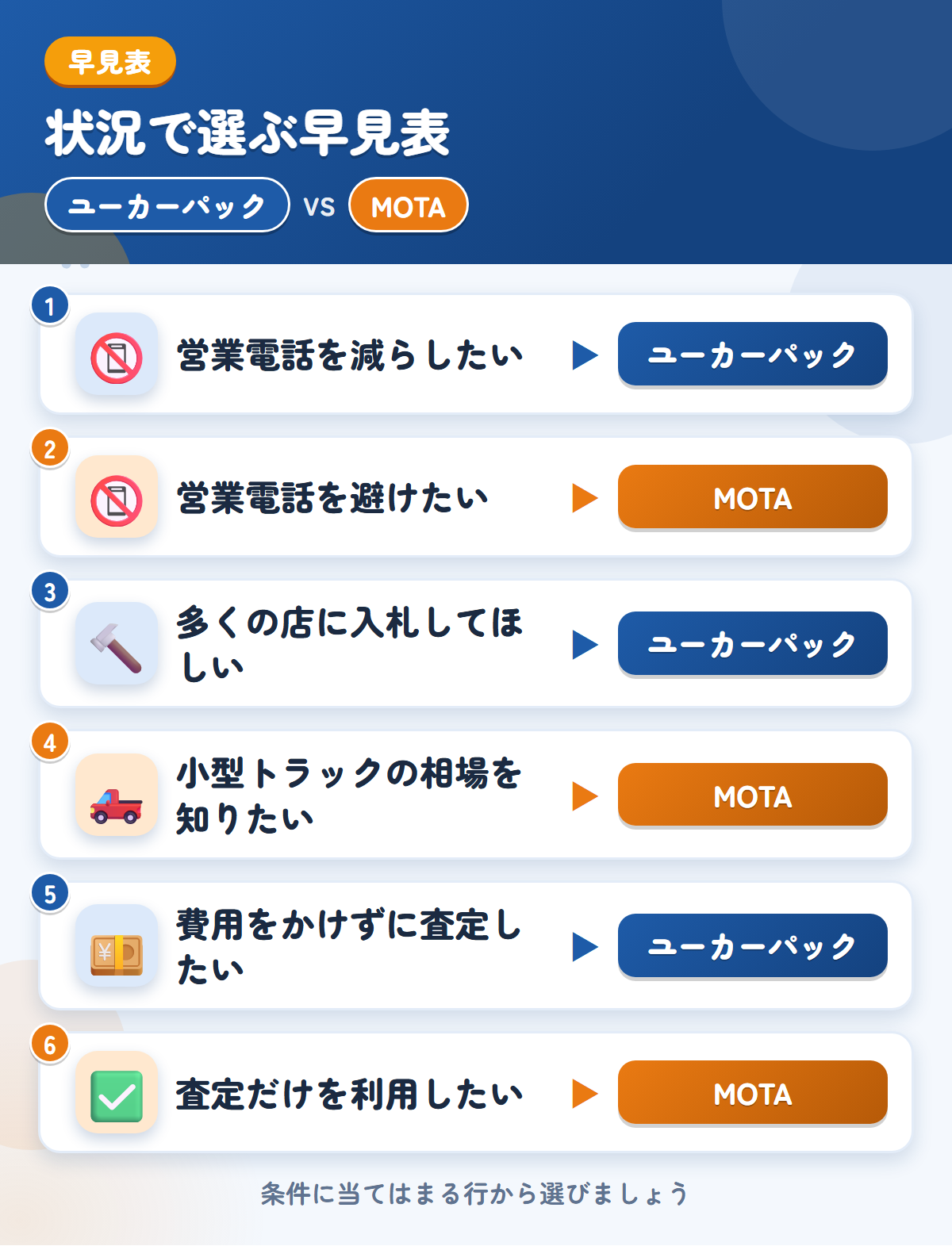 ユーカーパックとMOTAの選び方の早見表。営業電話を減らしたいならユーカーパック、営業電話を避けたいならMOTA