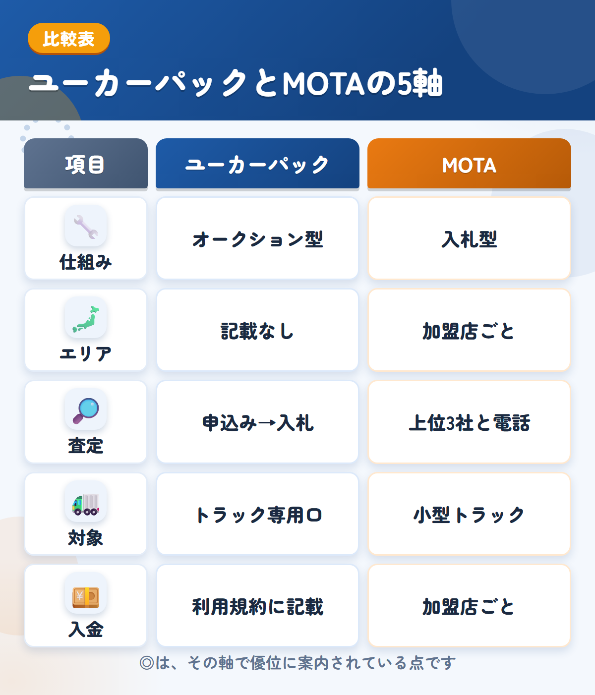 ユーカーパックとMOTAの5軸比較表。仕組み、エリア、査定、対象、入金の違いを一覧にした図解
