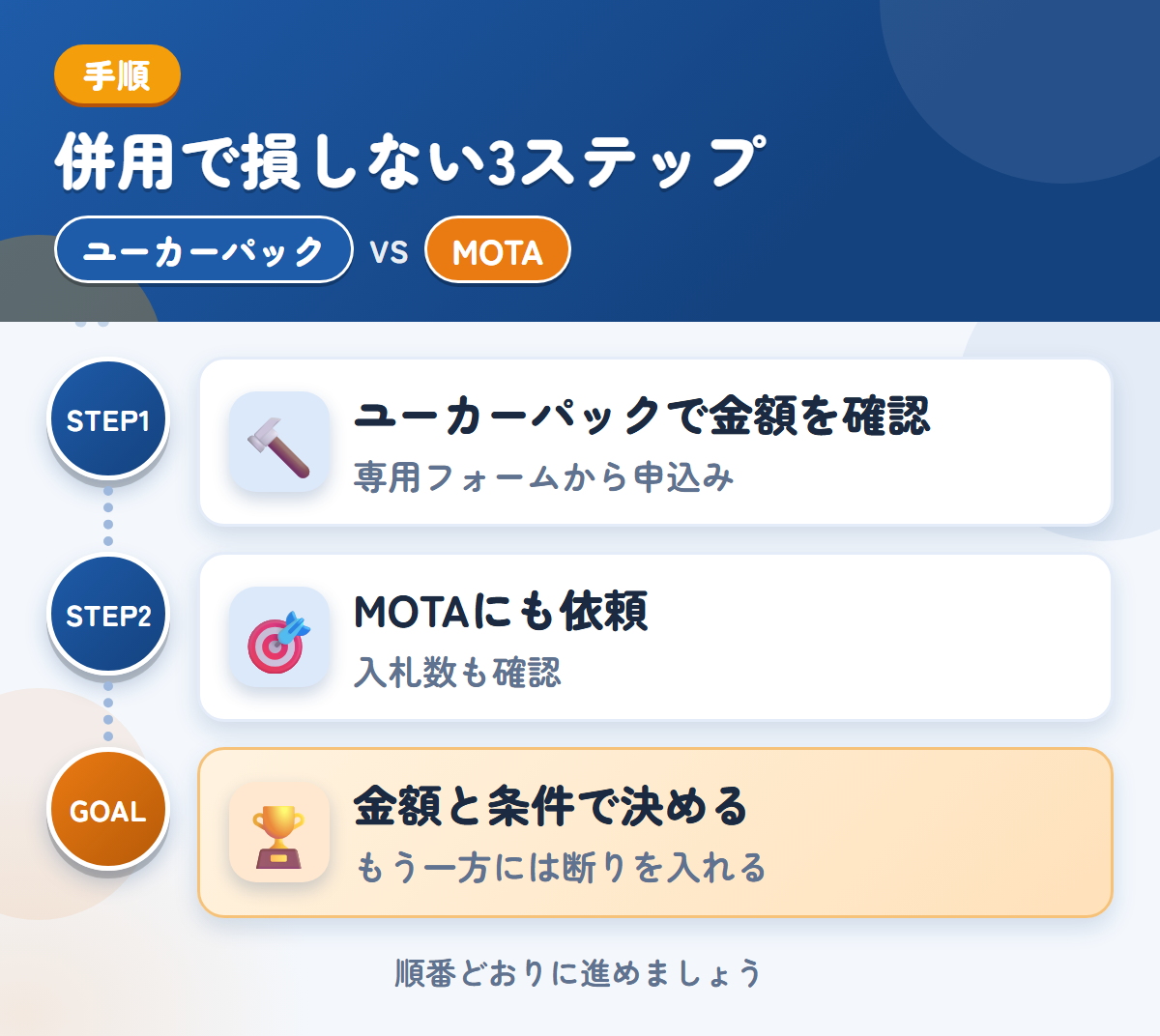ユーカーパックとMOTAを併用する3ステップ。トラック・バス専用フォームから、申し込みましょう、トラックの入札数が少ない場合も、想定しておきましょう、金額と条件で決める
