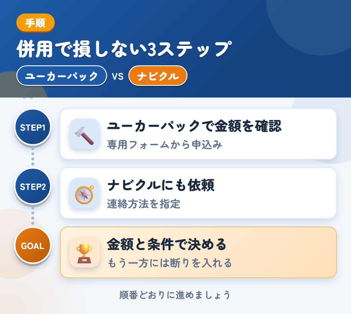 ユーカーパックとナビクルを併用する3ステップ。トラック・バス専用フォームから、申し込みましょう、連絡方法の希望は、備考欄に書きましょう、金額と条件で決める