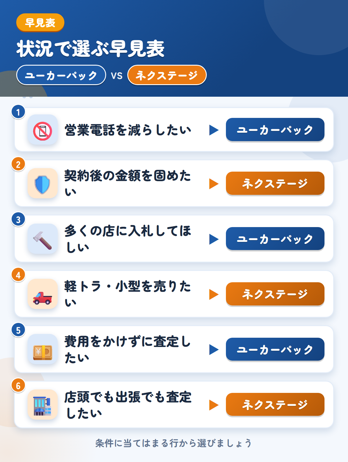 ユーカーパックとネクステージの選び方の早見表。営業電話を減らしたいならユーカーパック、契約後の金額を固めたいならネクステージ
