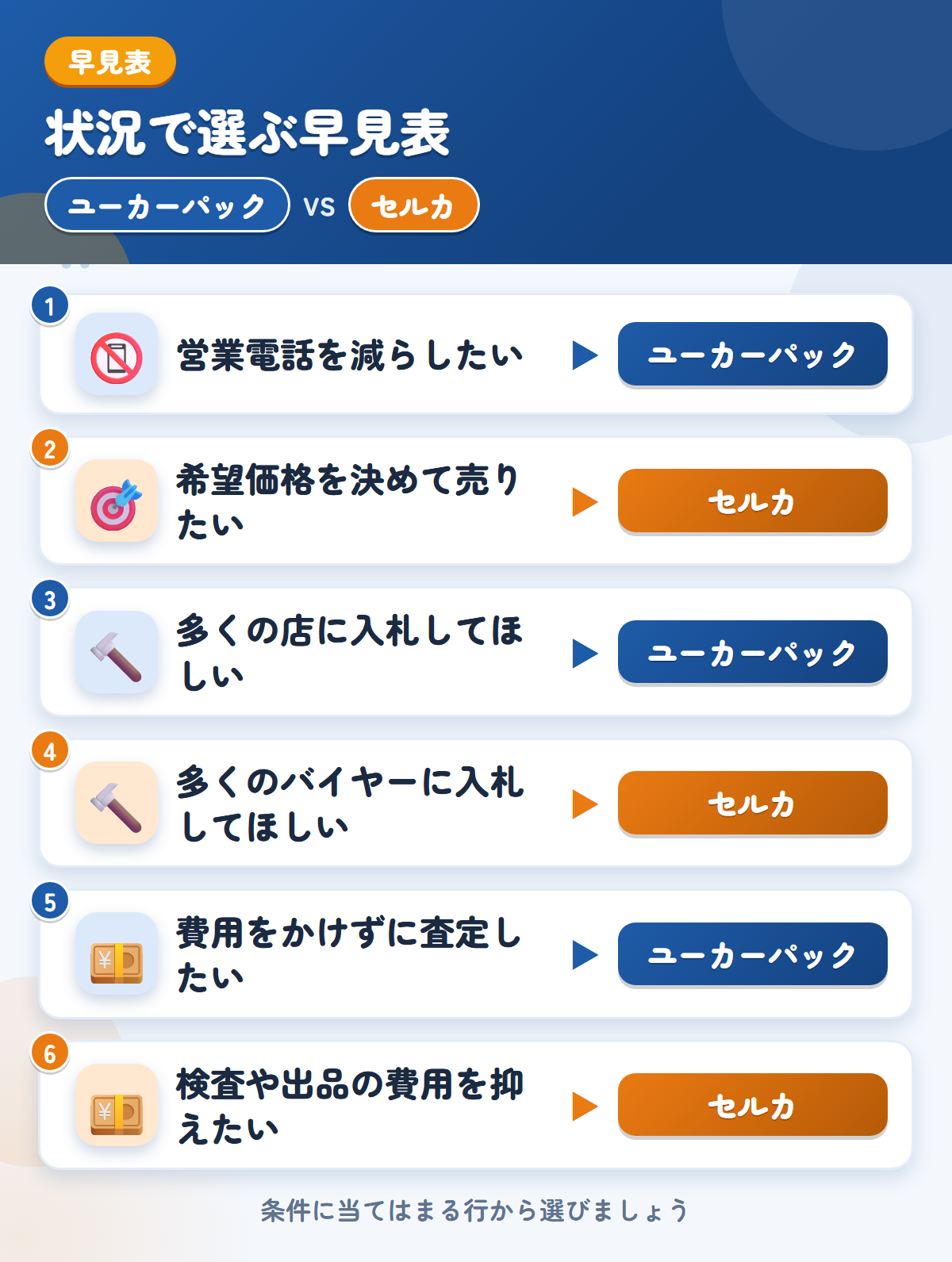 ユーカーパックとセルカの選び方の早見表。営業電話を減らしたいならユーカーパック、希望価格を決めて売りたいならセルカ