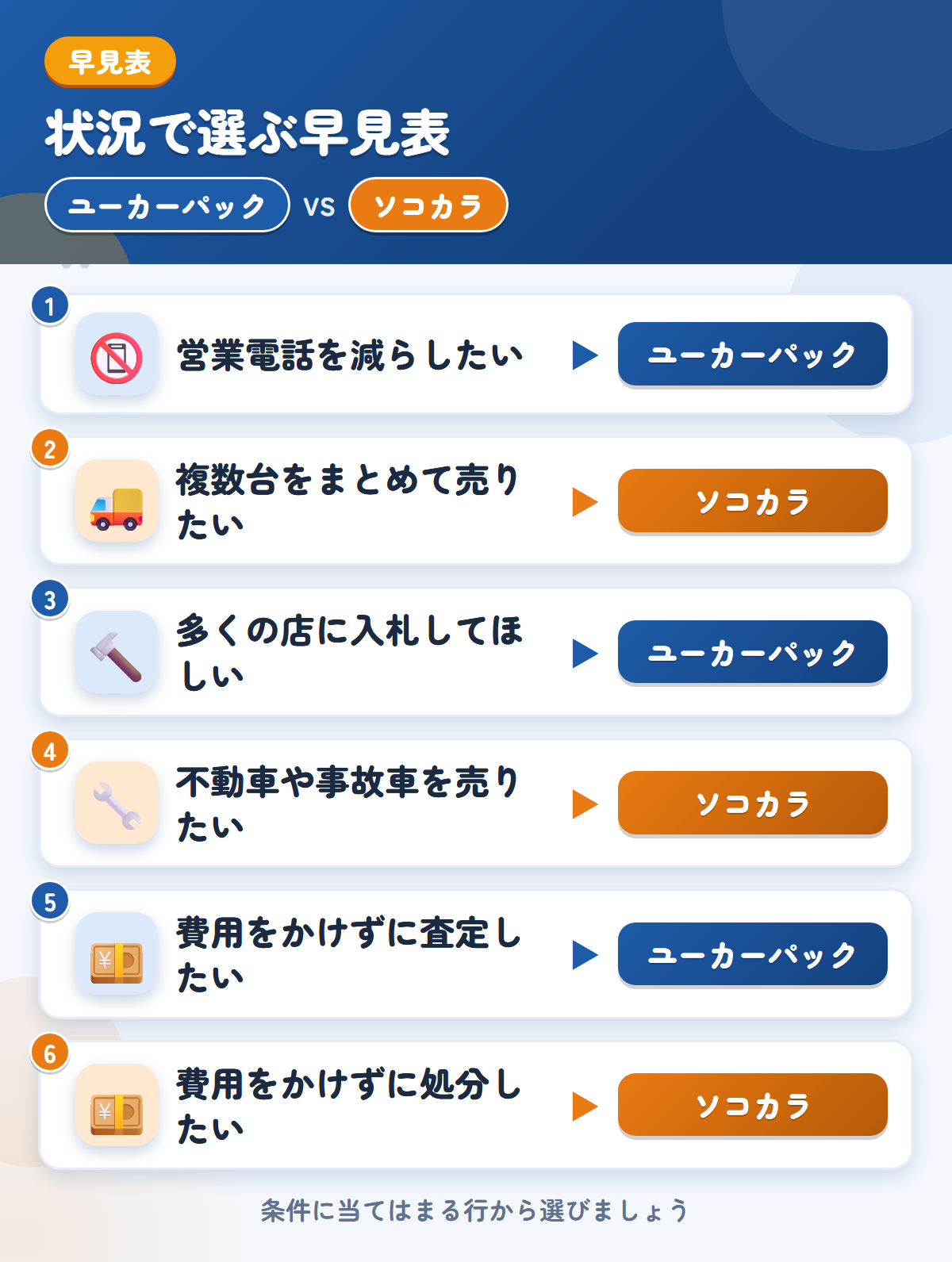 ユーカーパックとソコカラの選び方の早見表。営業電話を減らしたいならユーカーパック、複数台をまとめて売りたいならソコカラ
