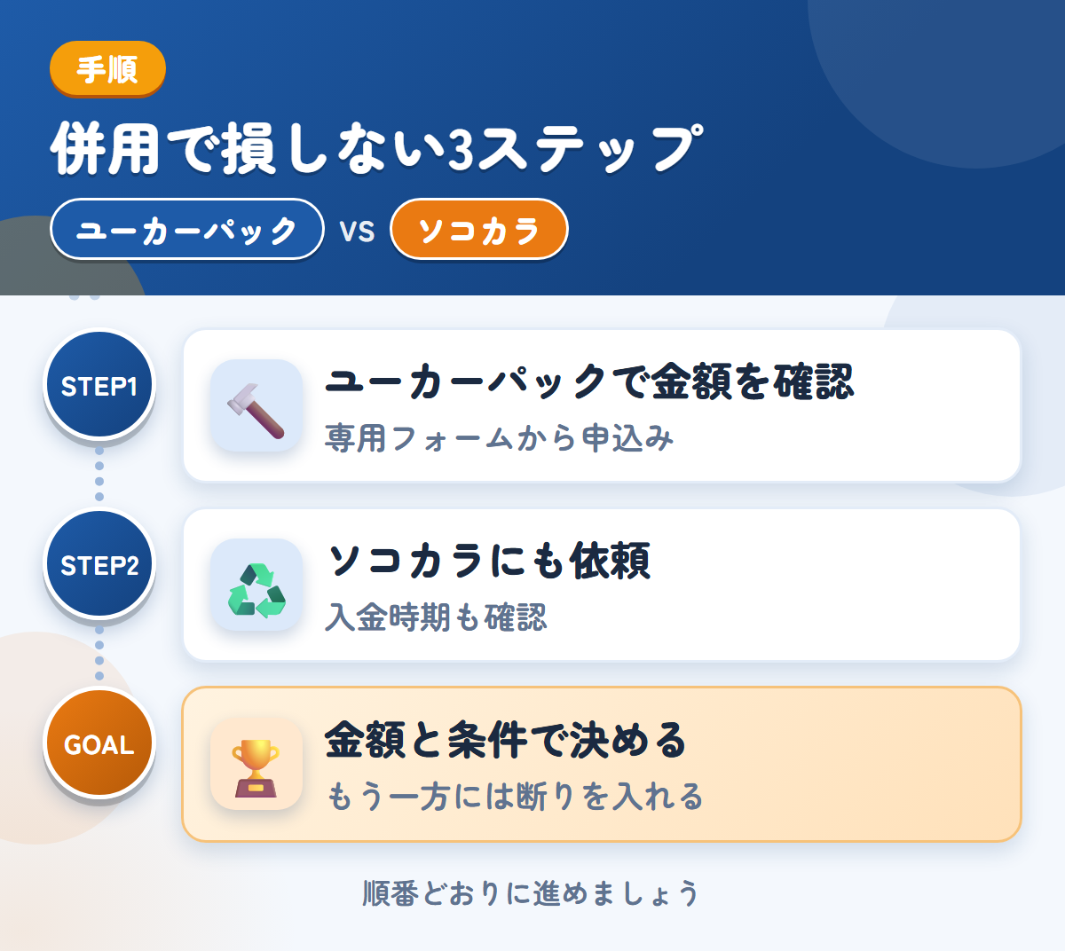 ユーカーパックとソコカラを併用する3ステップ。トラック・バス専用フォームから、申し込みましょう、入金は最短3営業日なので、時期も確認しましょう、金額と条件で決める