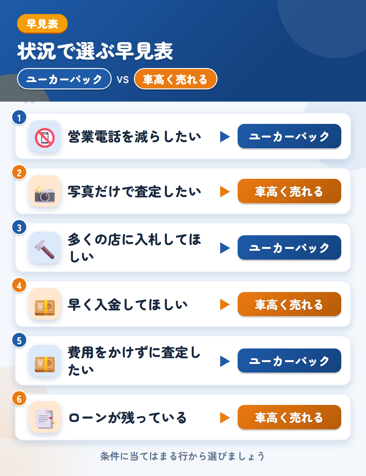ユーカーパックと車高く売れるの選び方の早見表。営業電話を減らしたいならユーカーパック、写真だけで査定したいなら車高く売れる