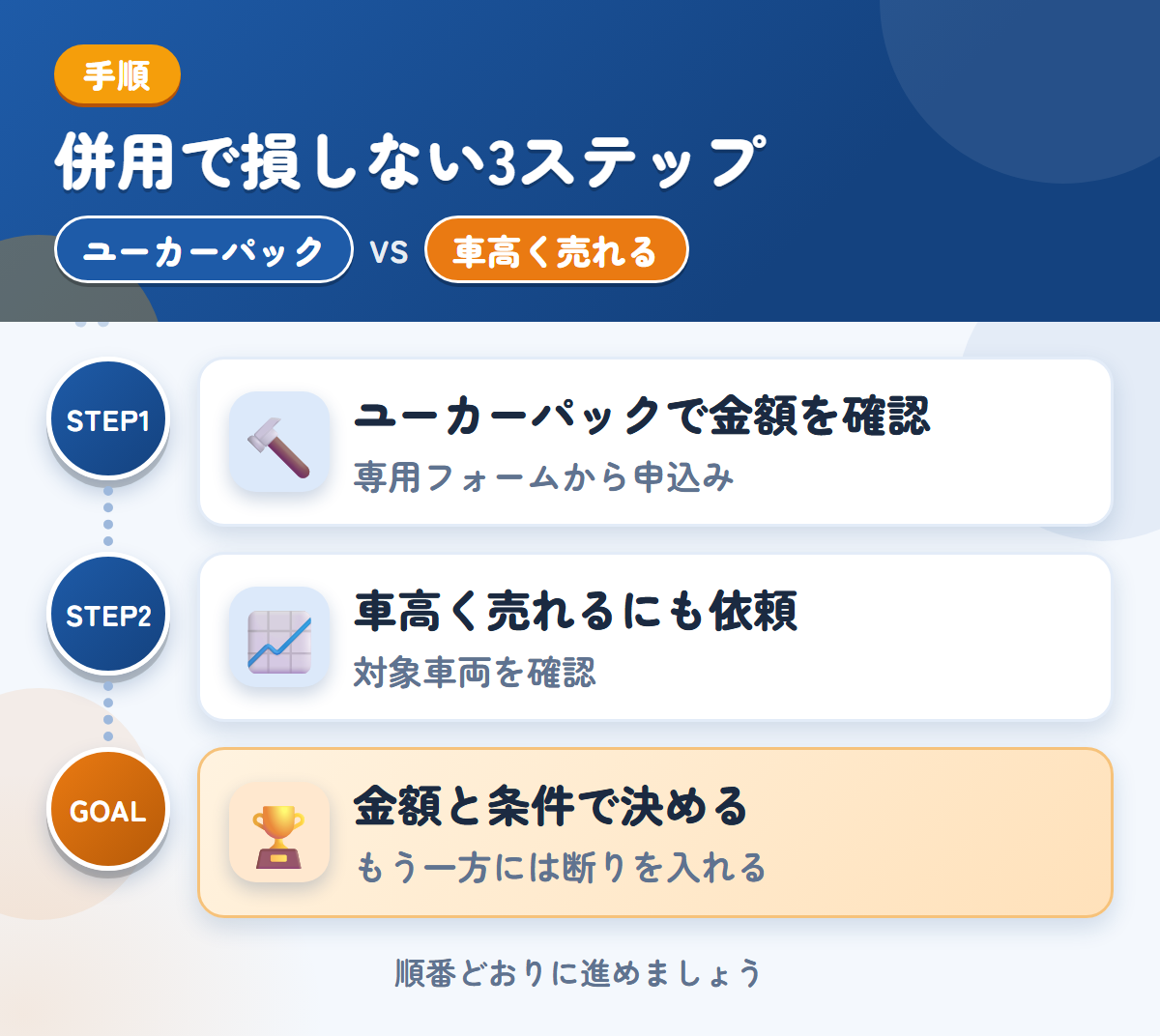 ユーカーパックと車高く売れるを併用する3ステップ。トラック・バス専用フォームから、申し込みましょう、対象の車両かどうかを、最初に聞きましょう、金額と条件で決める