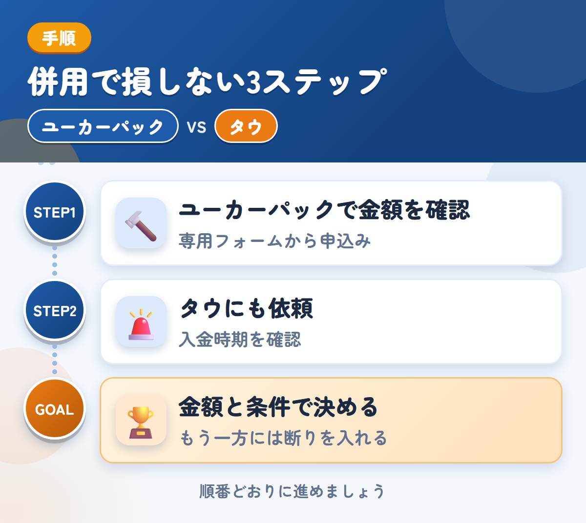 ユーカーパックとタウを併用する3ステップ。トラック・バス専用フォームから、申し込みましょう、入金は1〜2週間後なので、時期も確認しましょう、金額と条件で決める