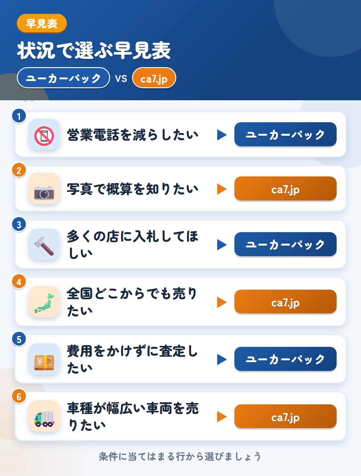 ユーカーパックとca7.jpの選び方の早見表。営業電話を減らしたいならユーカーパック、写真で概算を知りたいならca7.jp