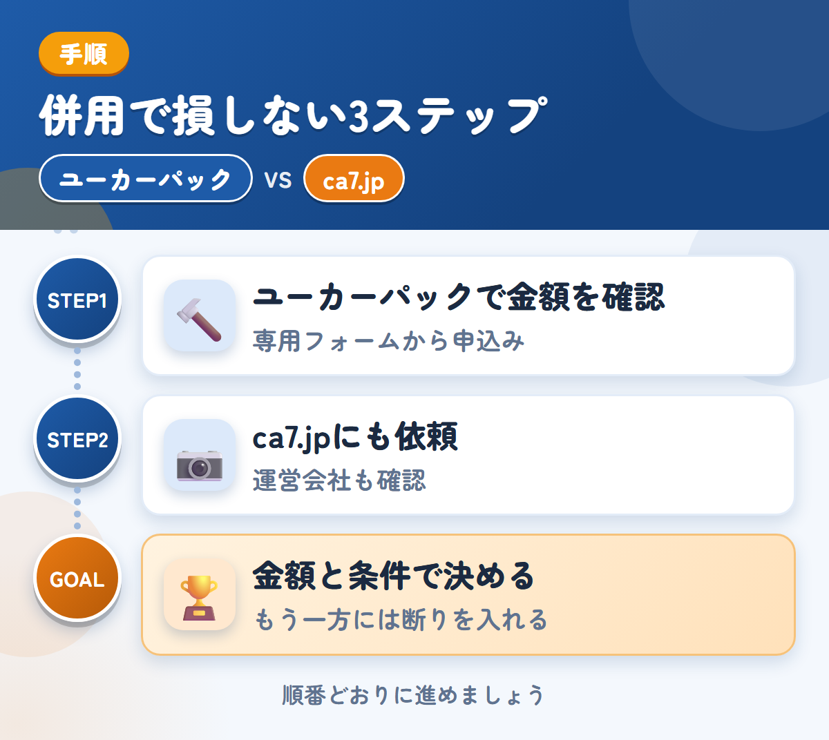 ユーカーパックとca7.jpを併用する3ステップ。トラック・バス専用フォームから、申し込みましょう、運営会社と入金の条件も、このときに聞きましょう、金額と条件で決める