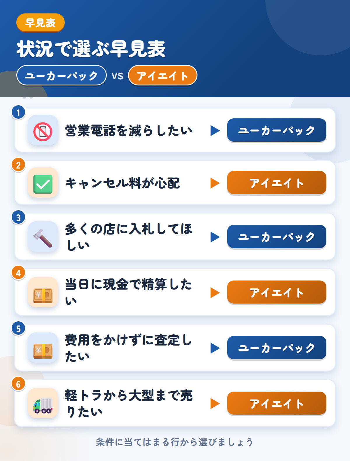 ユーカーパックとアイエイトの選び方の早見表。営業電話を減らしたいならユーカーパック、キャンセル料が心配ならアイエイト