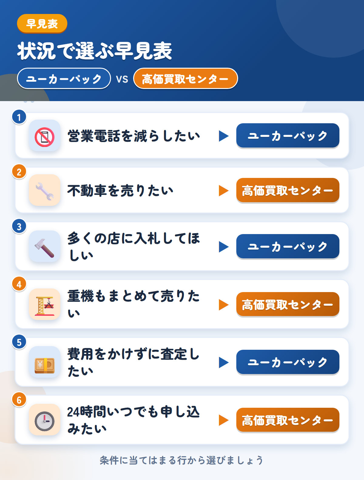 ユーカーパックと高価買取センターの選び方の早見表。営業電話を減らしたいならユーカーパック、不動車を売りたいなら高価買取センター