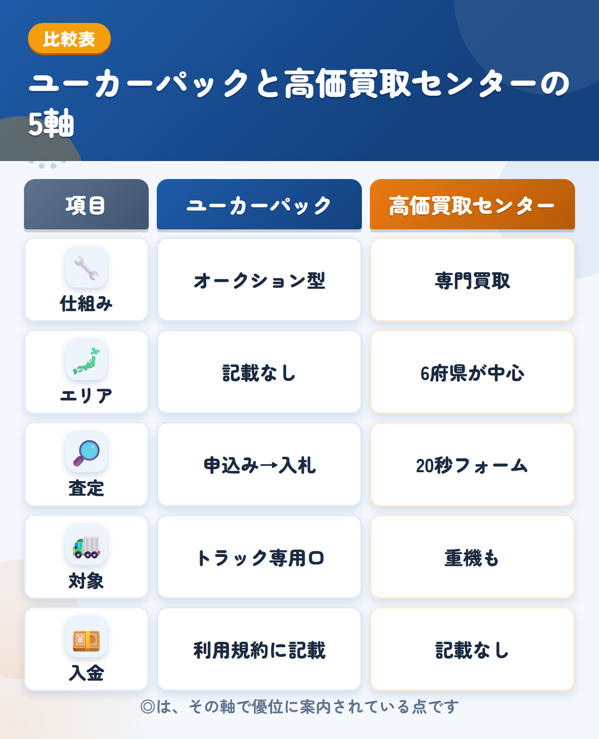 ユーカーパックと高価買取センターの5軸比較表。仕組み、エリア、査定、対象、入金の違いを一覧にした図解