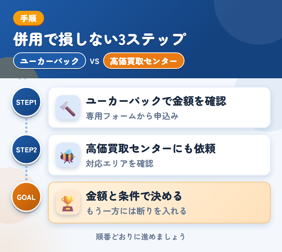 ユーカーパックと高価買取センターを併用する3ステップ。トラック・バス専用フォームから、申し込みましょう、対応エリアの扱いも、このときに聞きましょう、金額と条件で決める