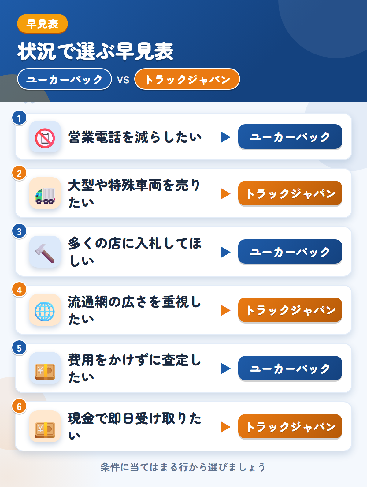 ユーカーパックとトラックジャパンの選び方の早見表。営業電話を減らしたいならユーカーパック、大型や特殊車両を売りたいならトラックジャパン