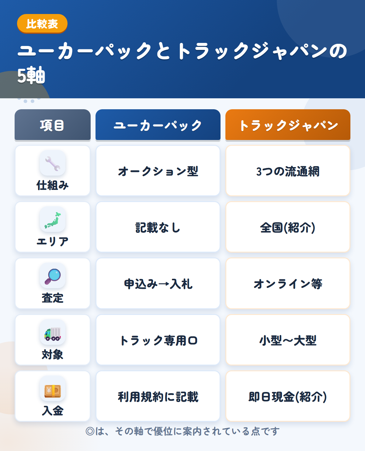 ユーカーパックとトラックジャパンの5軸比較表。仕組み、エリア、査定、対象、入金の違いを一覧にした図解