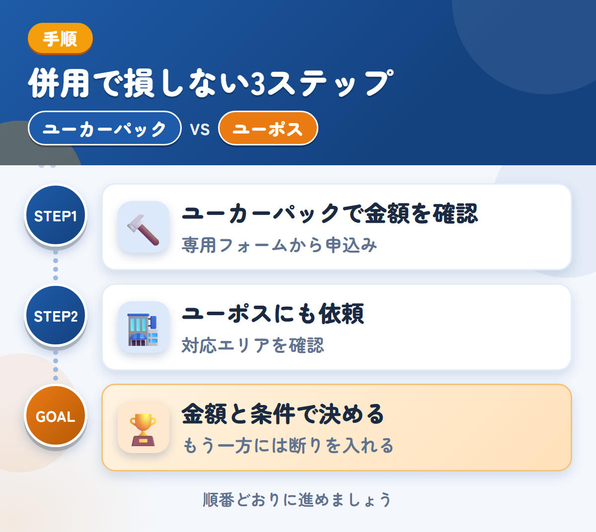 ユーカーパックとユーポスを併用する3ステップ。トラック・バス専用フォームから、申し込みましょう、近畿以外は、対応の可否を先に聞きましょう、金額と条件で決める